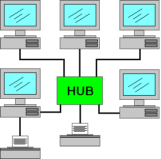 Costruzione RETE con HUB